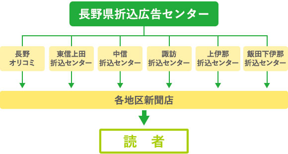 長野県折込広告センター 図
